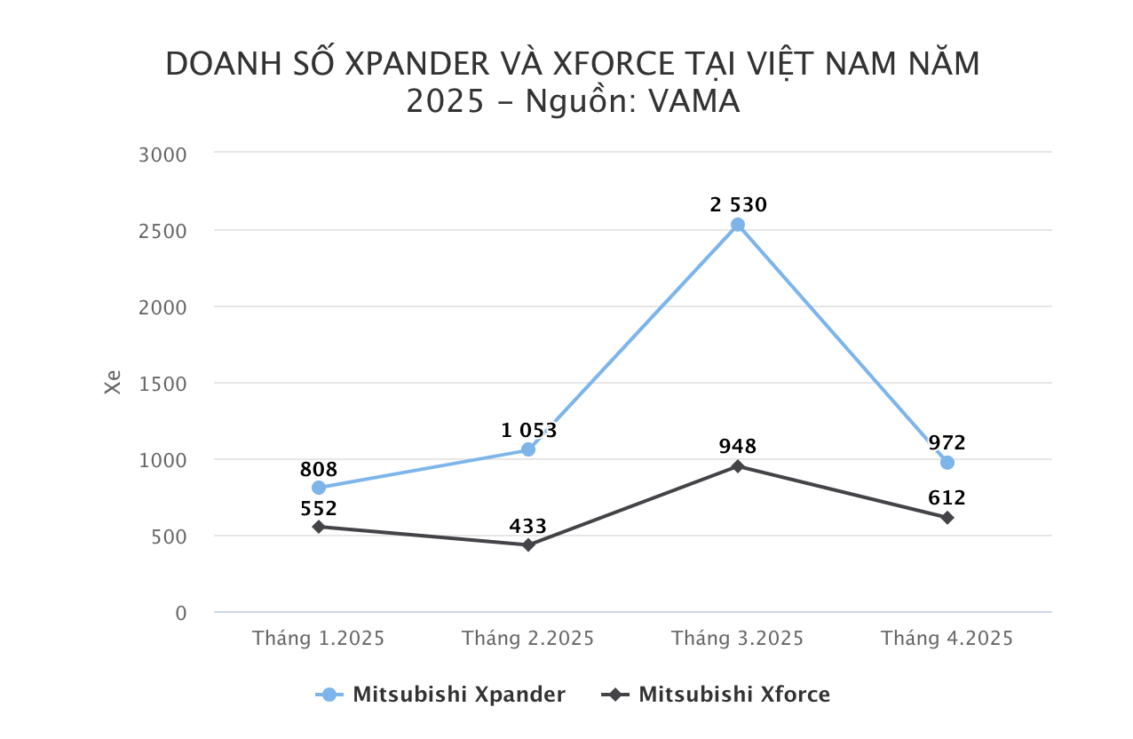Mitsubishi Xpander và Xforce đứt mạch tăng trưởng doanh số trong tháng 5/2025